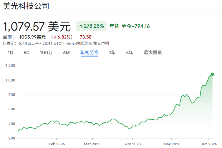 2026年美光股价走势