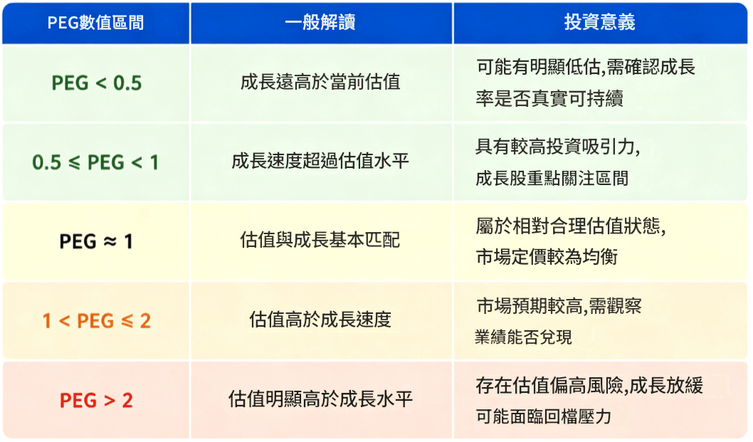 PEG數值代表 PEG數值代表