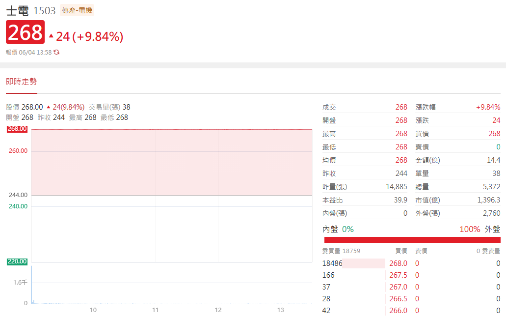 士電(1503)行情表現