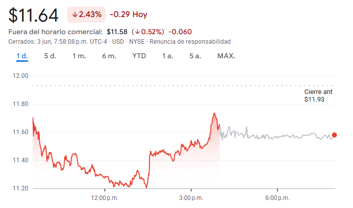 Gráfico de las acciones de Nu Holdings