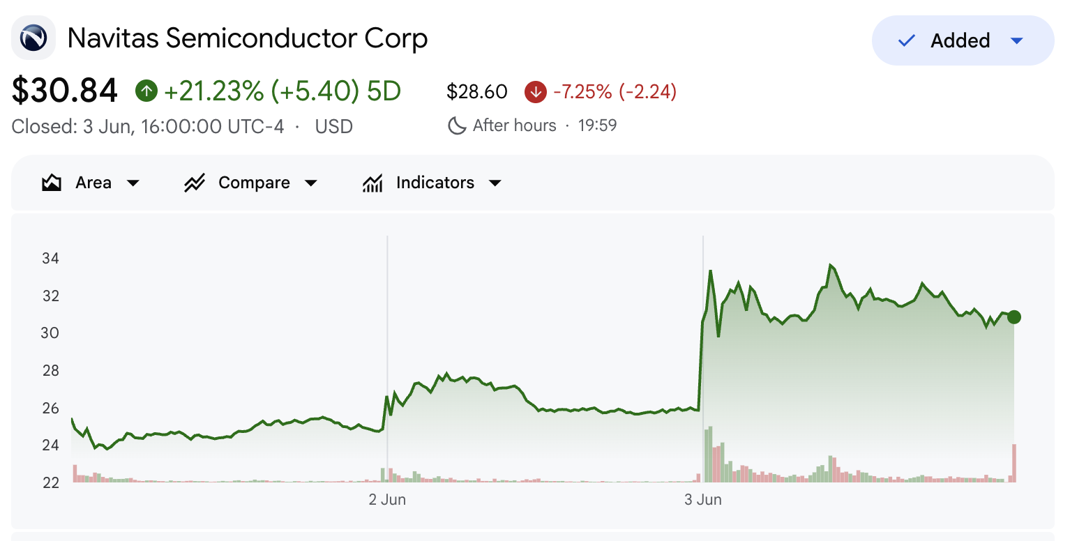 NVTS Stock Today