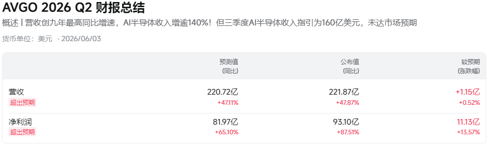 博通财报总结