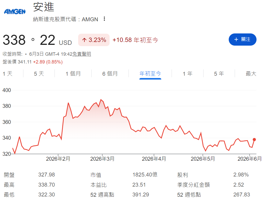 安進股價年初至今走勢