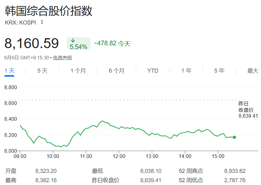 韩国综合股价指数（KOSPI）2026年6月5日走势图