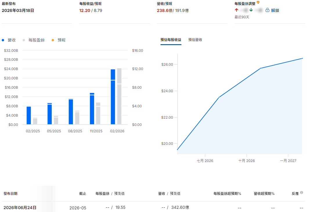 美光科技財報及預測