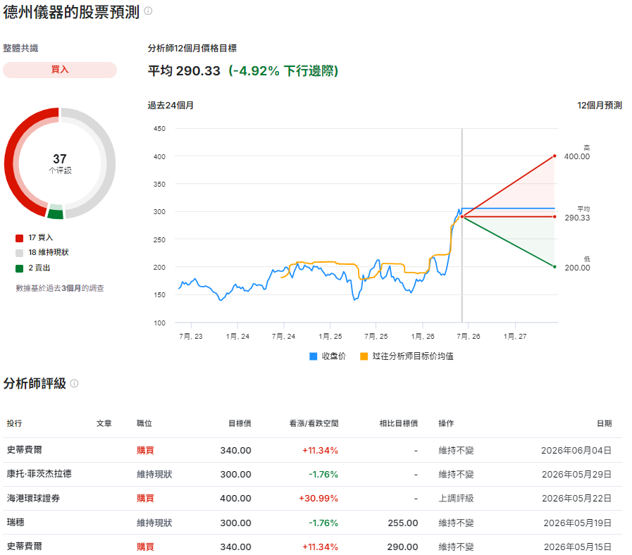 德儀股票預測