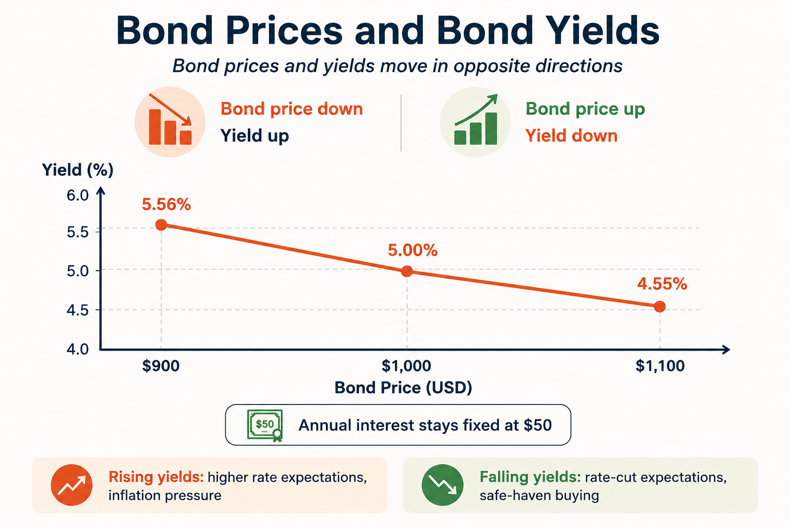 Bond Prices Bond Yields Bond market.png