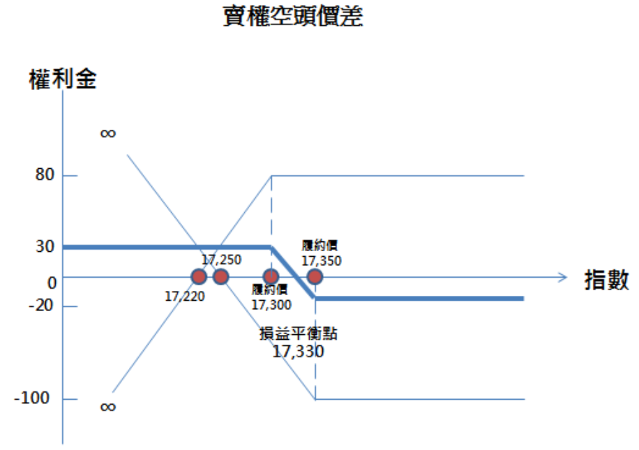 賣權空頭價差 賣權空頭價差