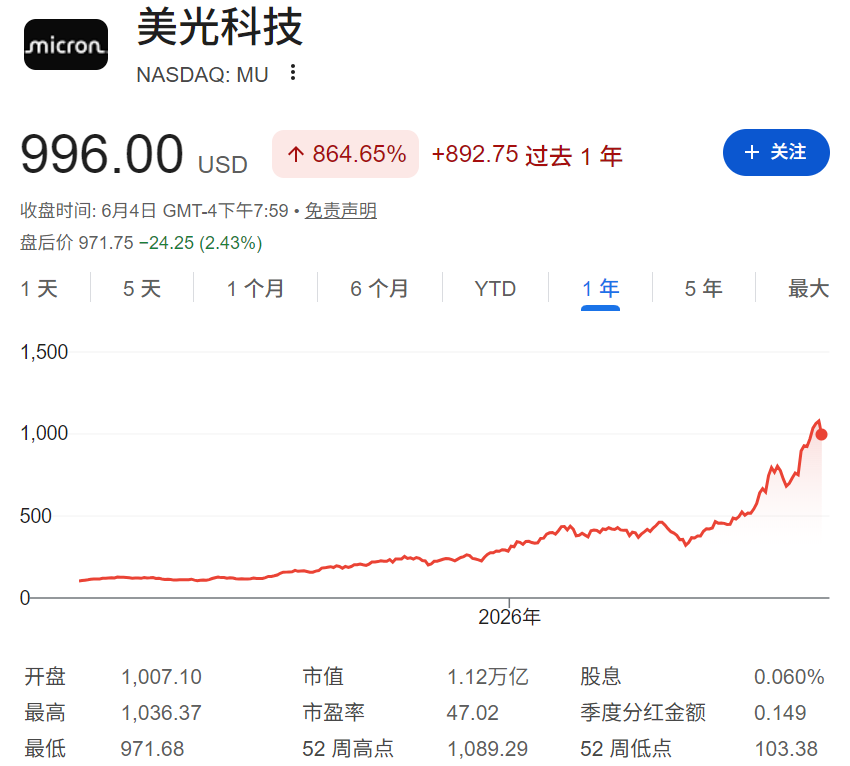 美光科技股价过去一年的走势