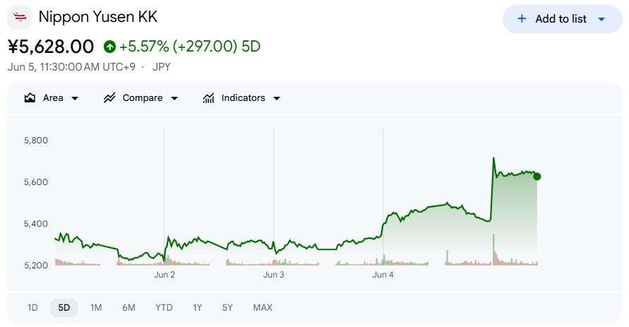 日本郵船株価【五日間】