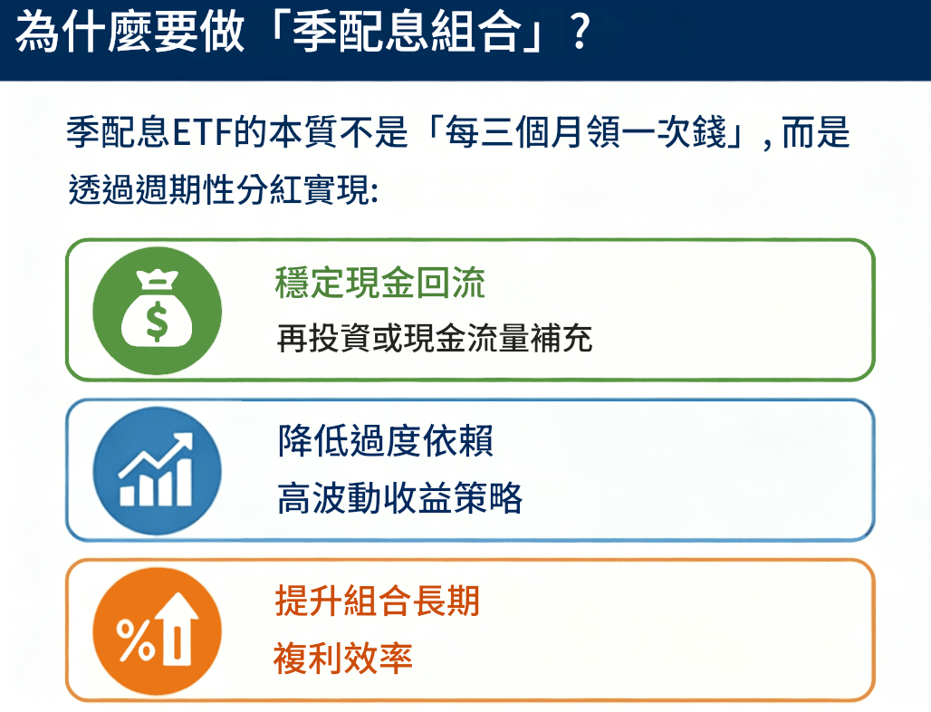 季配息ETF組合的意義