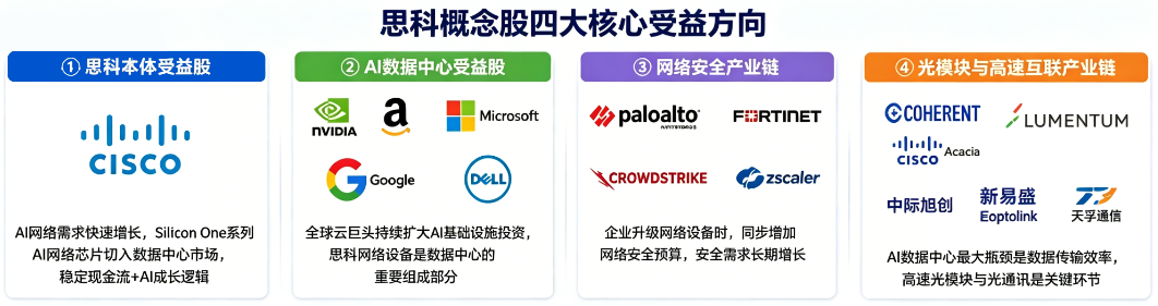 思科概念股收益方向