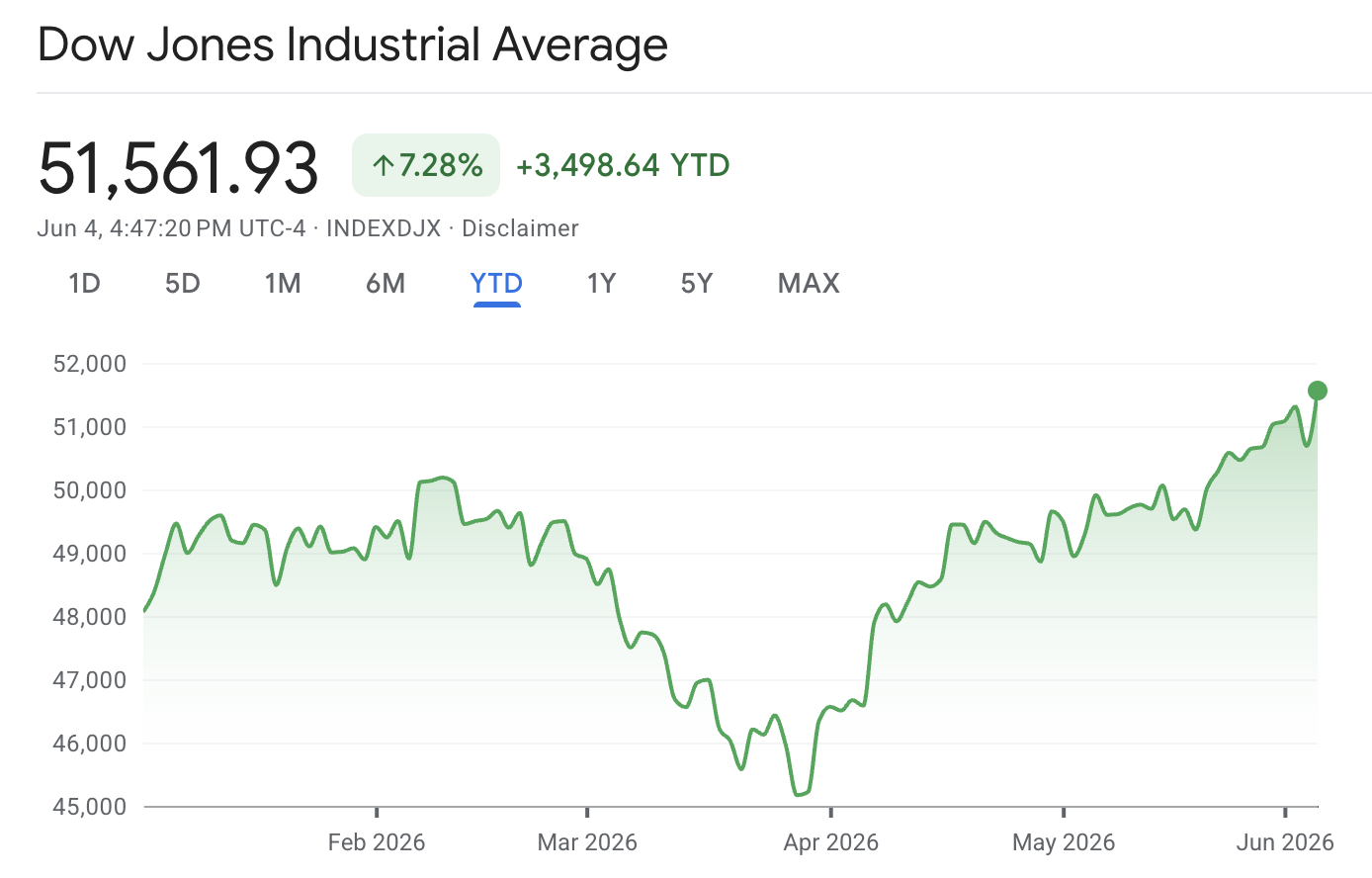 DJIA Dow Jones Index