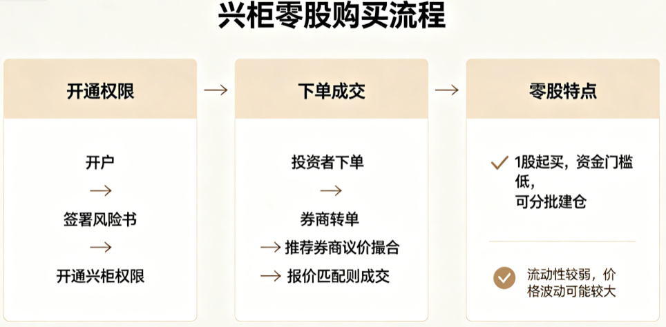 兴柜零股怎么买 兴柜零股怎么买