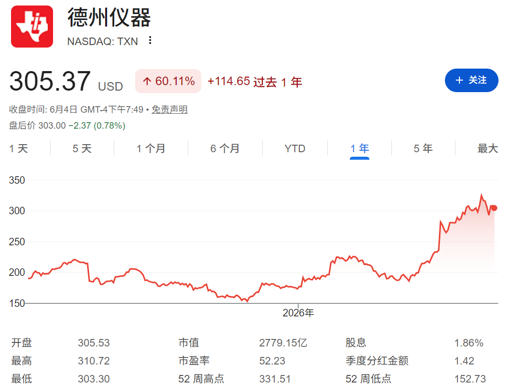 德仪近一年股价走势