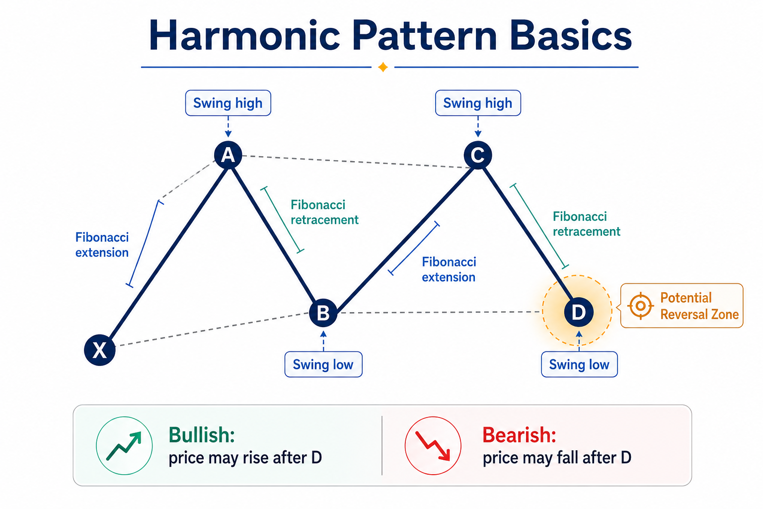 Harmonic Patterns Basics.png