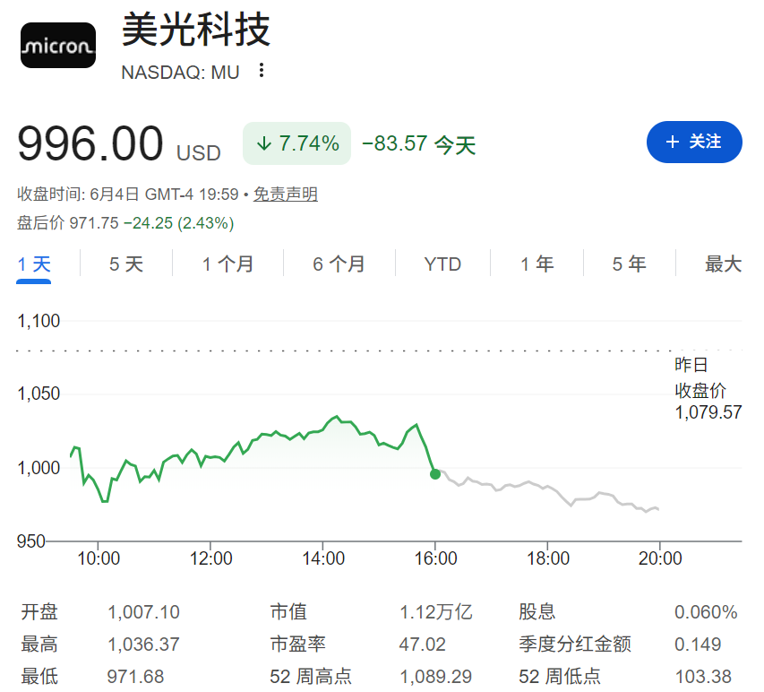 美光科技股价跌近8%