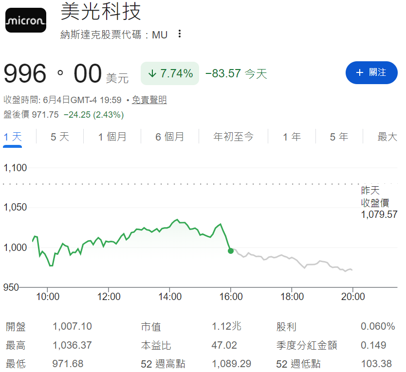 美光科技股價跌近8%