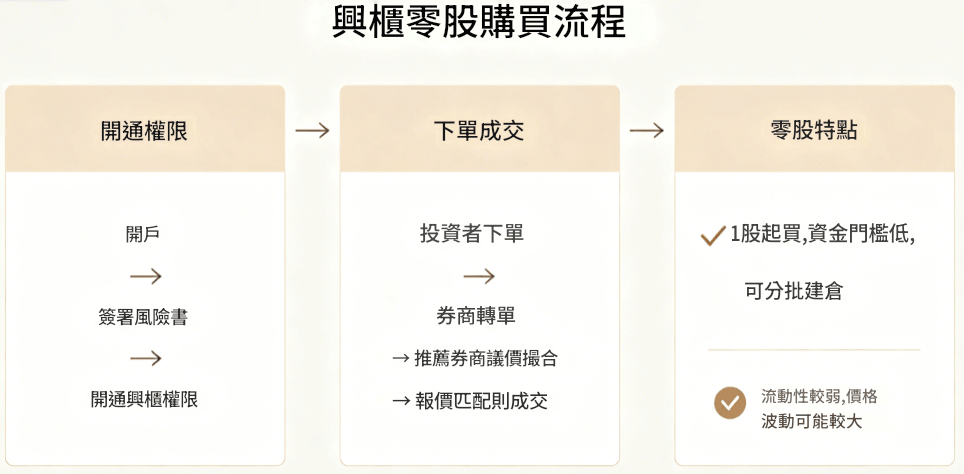 興櫃零股怎麼買 興櫃零股怎麼買