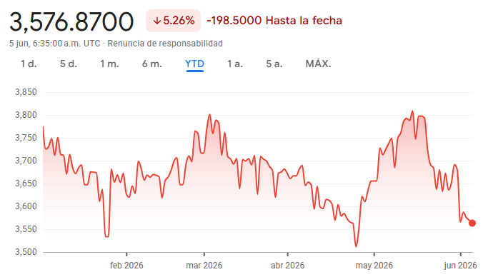 Gráfico del USD COP
