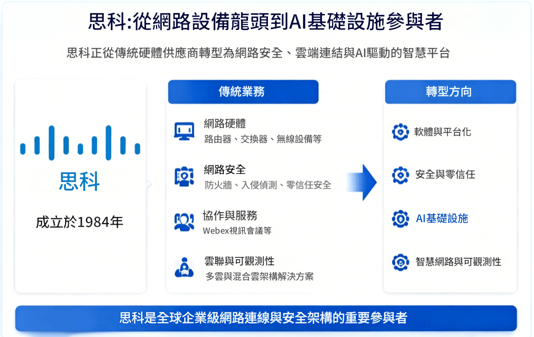 思科概念股