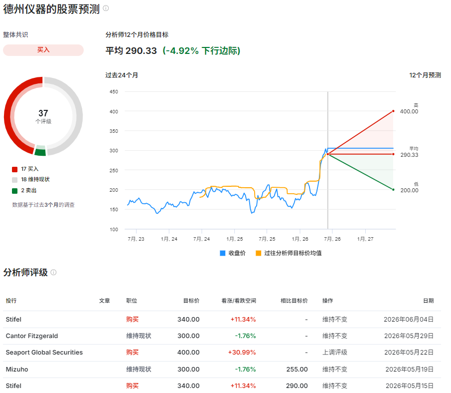 德仪股票预测