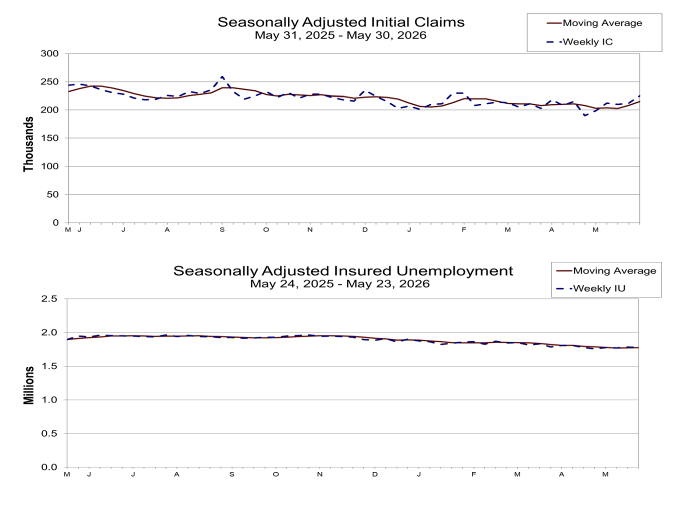 US Initial Job Claims (Adjusted)