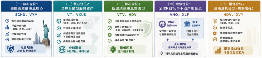 季配息ETF组合