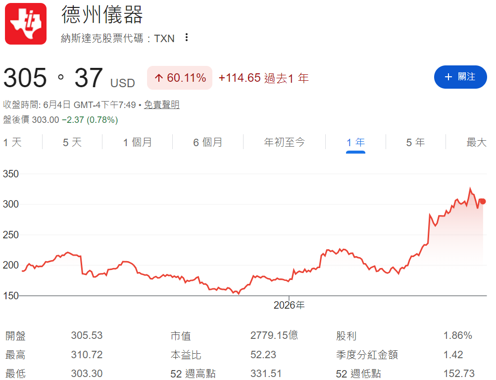德儀近一年股價走勢