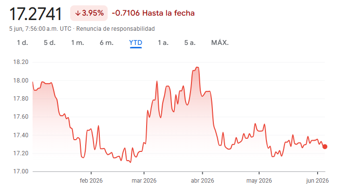Gráfico del USD MXN
