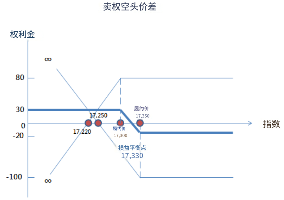 卖权空头价差 卖权空头价差
