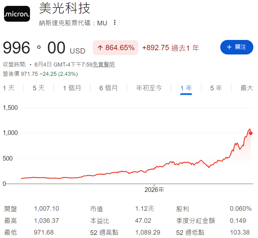 美光科技股價過去一年的走勢