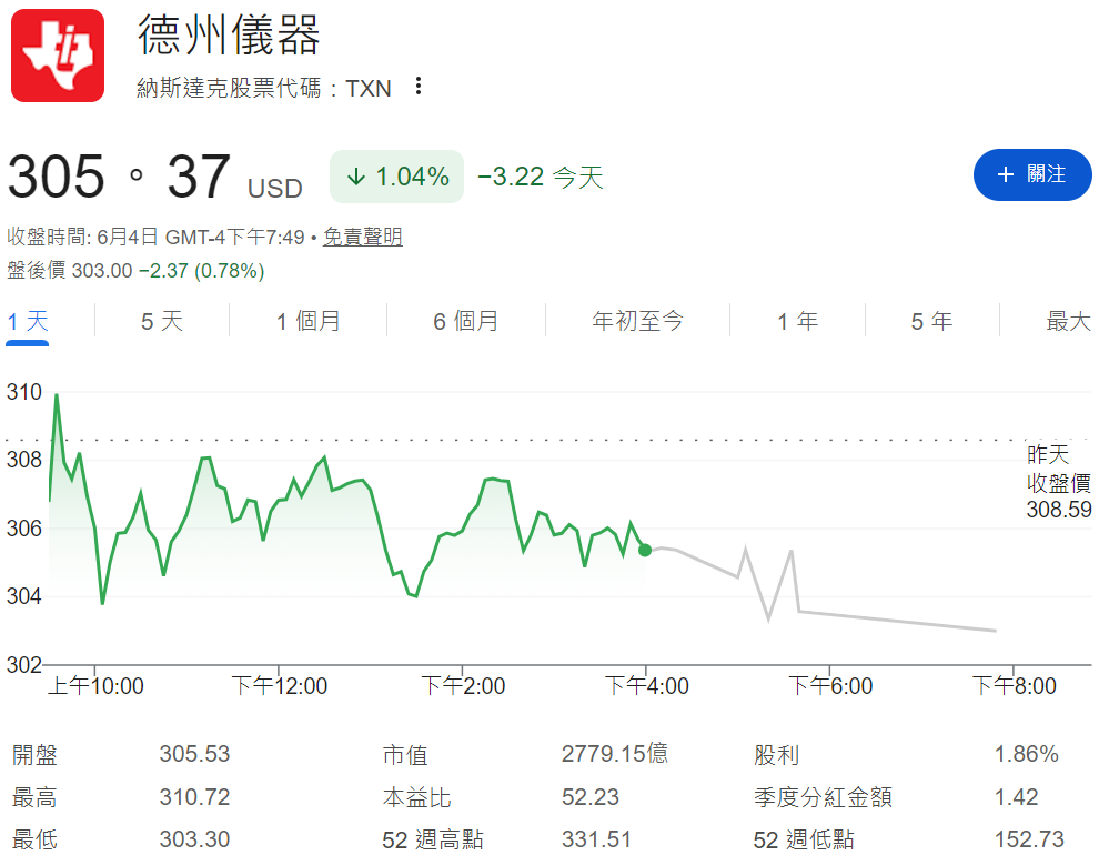 德儀股價