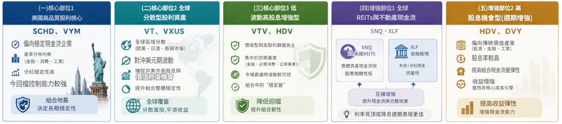 季配息ETF組合