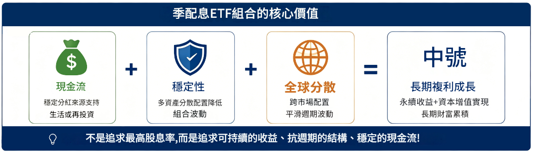 季配息ETF組合的核心價值