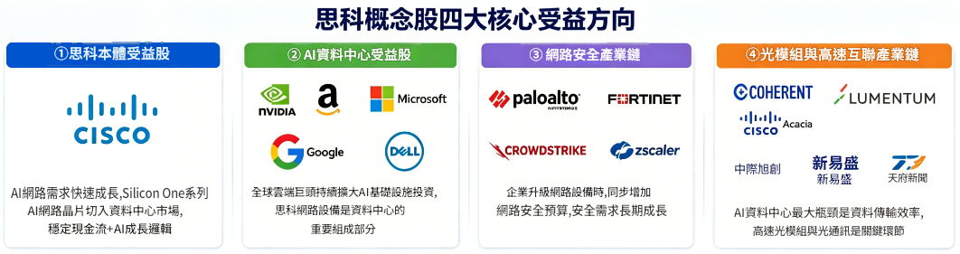 思科概念股收益方向