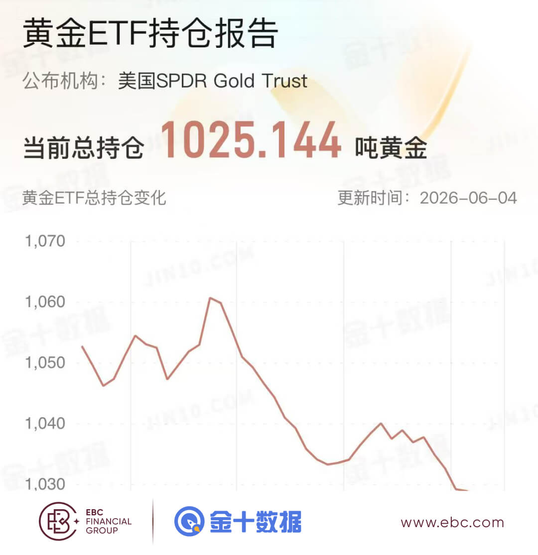 黄金ETF持倉报告