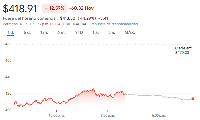 Gráfico de las acciones de Broadcom