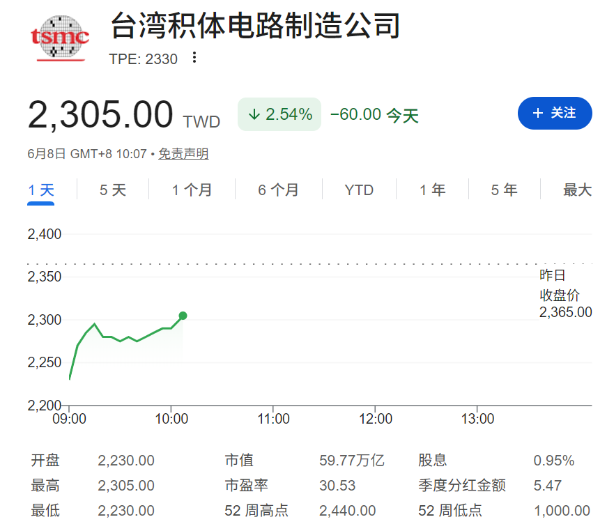 台积电股价下跌2.54% 台积电股价下跌2.54%