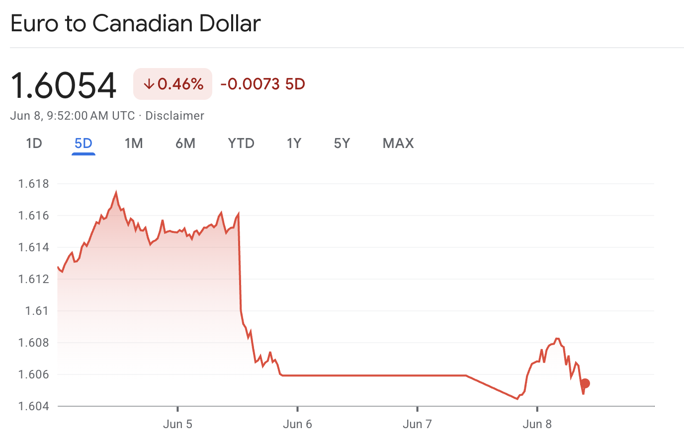 EURCAD Today