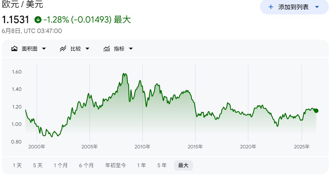 欧元兑美元历史汇率走势图