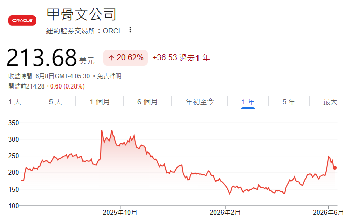 美股甲骨文近一年股價走勢 美股甲骨文近一年股價走勢