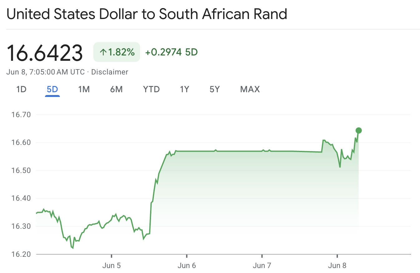 USDZAR USDZAR