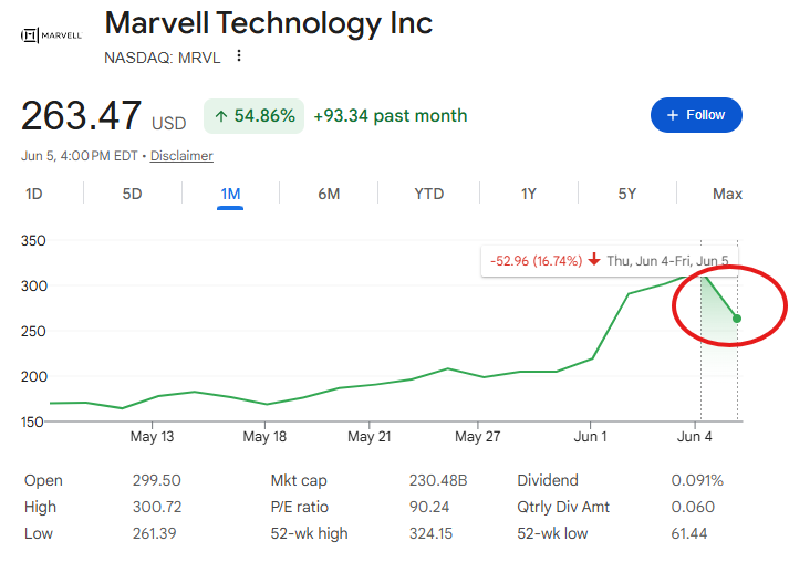 マーベルテクノロジー株価の下落
