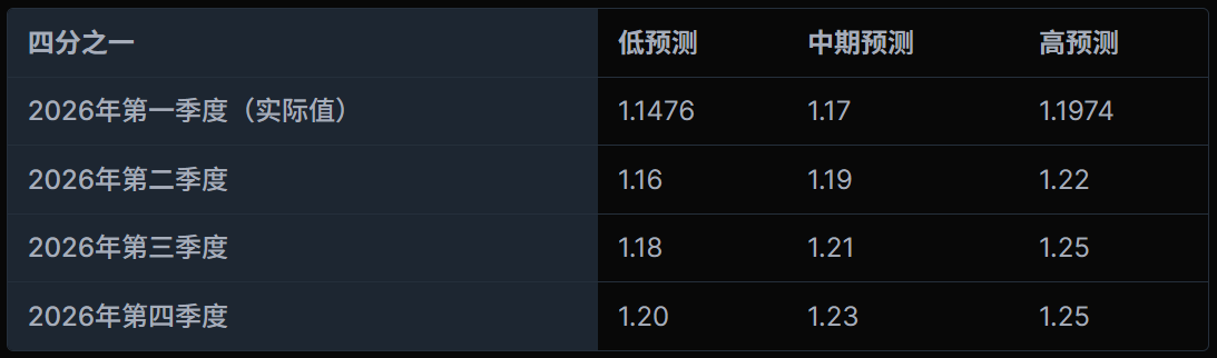 欧元兑美元预测