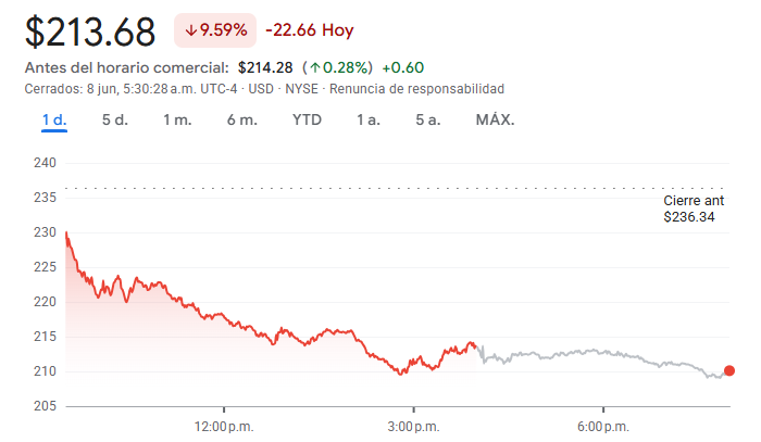 Gráfico de las acciones de Oracle Gráfico de las acciones de Oracle
