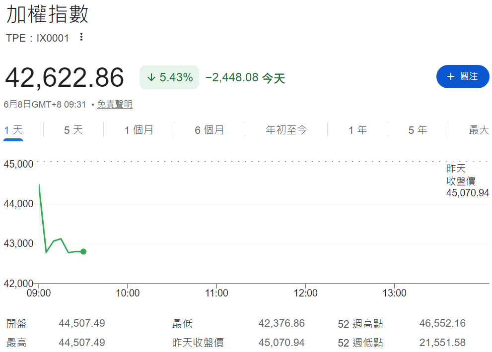 台股大跌5% 台股大跌5%