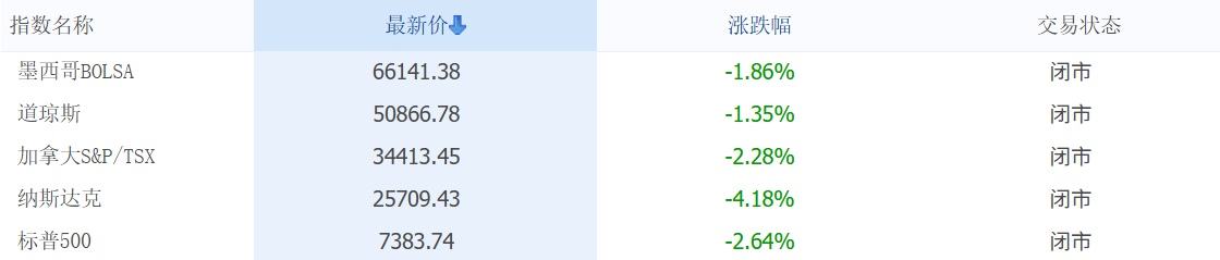 美洲市场今日行情（6.8）