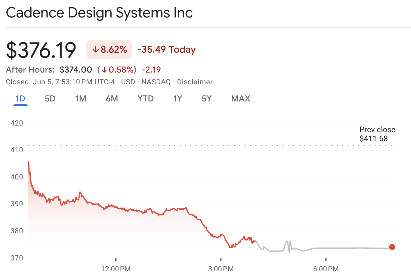 CDNS Stock Down CDNS Stock Down