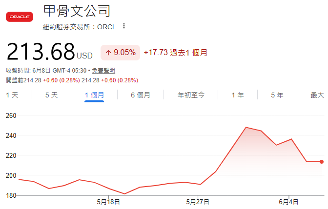 美股甲骨文近一個月股價走勢 美股甲骨文近一個月股價走勢